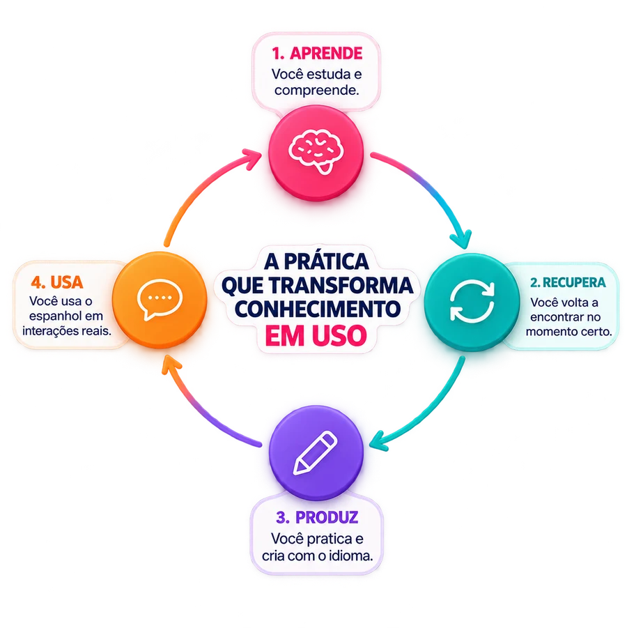 Ciclo da prática: aprende, recupera, produz e usa